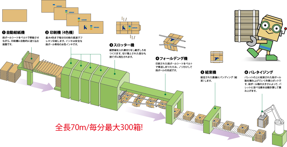 高速生産ライン